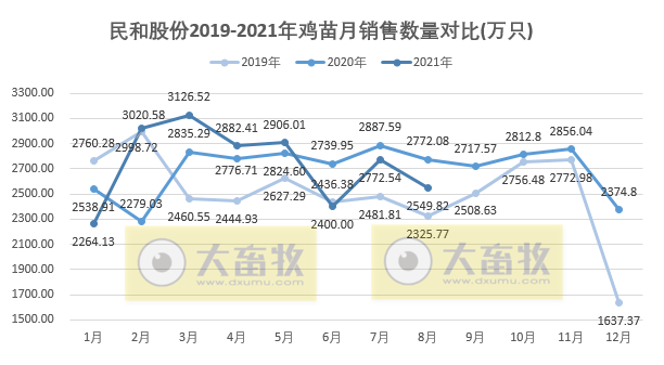 民和股份：8月鸡苗价格上涨55%，收入上涨43%，前8个月鸡苗销量超2亿只
