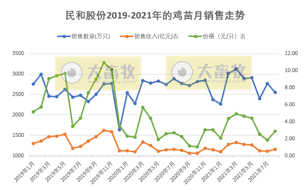 民和股份：8月鸡苗价格上涨55%，收入上涨43%，前8个月鸡苗销量超2亿只