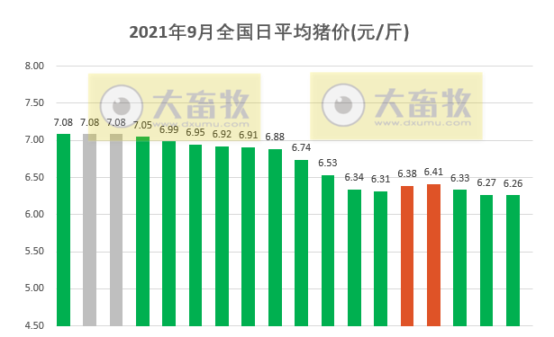 2021.9.18-今日猪价7涨6跌,引进一头种猪可补1500元,牧原2名控股股东合计质押6000万股用于补充质押,新希望表态不会退出养猪市场,每月断奶仔猪120万头以上且逐步增长