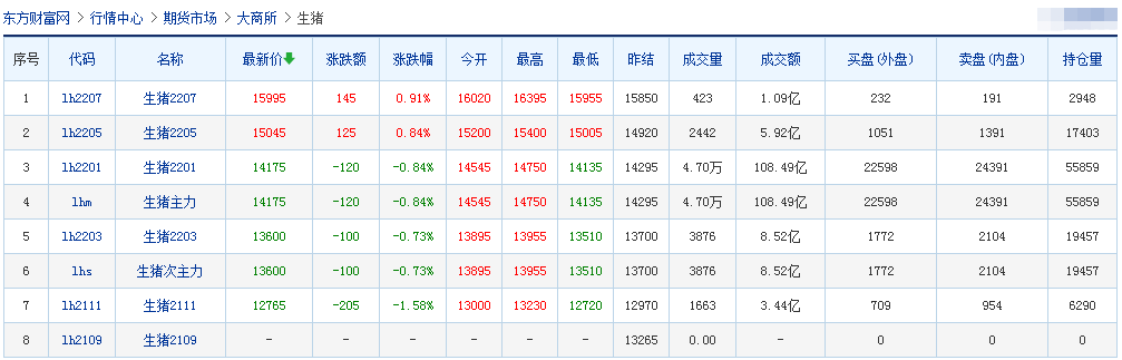 2021.9.18-今日猪价7涨6跌,引进一头种猪可补1500元,牧原2名控股股东合计质押6000万股用于补充质押,新希望表态不会退出养猪市场,每月断奶仔猪120万头以上且逐步增长