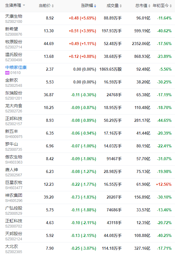 2021.9.18-今日猪价7涨6跌,引进一头种猪可补1500元,牧原2名控股股东合计质押6000万股用于补充质押,新希望表态不会退出养猪市场,每月断奶仔猪120万头以上且逐步增长
