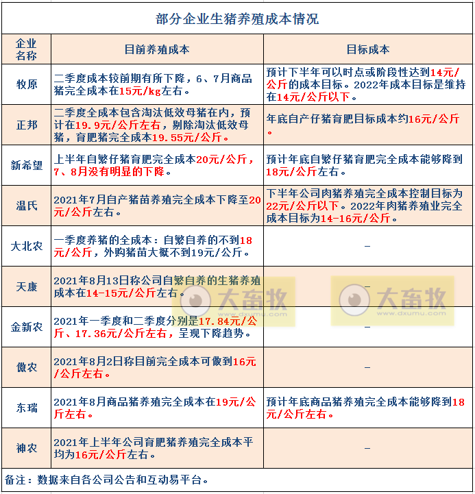 15家上市猪企2021年9月和前三季度生猪销售业绩PK