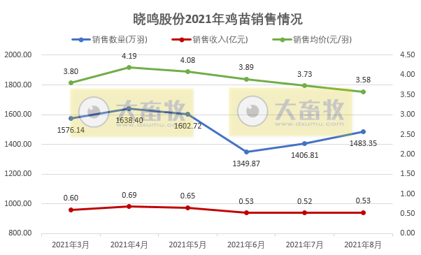 晓鸣股份：鸡苗价格连续4个月下跌，而近期股价异常波动涨幅30%