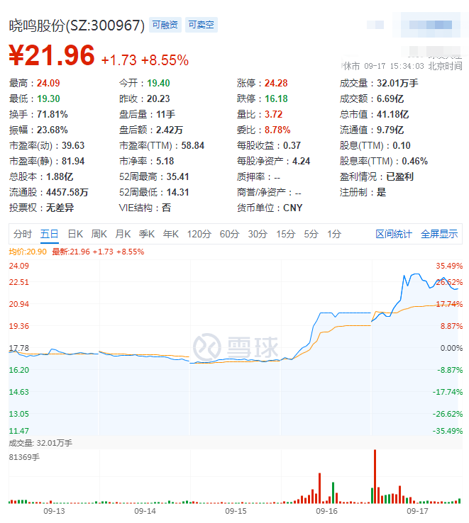 晓鸣股份：鸡苗价格连续4个月下跌，而近期股价异常波动涨幅30%