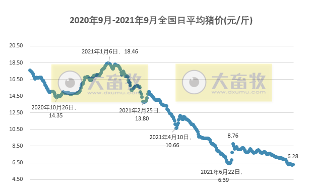 2021.9.19-今日猪价东北华北齐上涨，猪肉批发价格跌破10元，广东猪价创今年新低，四川启动一级预警，波兰2天发生93起非瘟扑杀3.5万头生猪