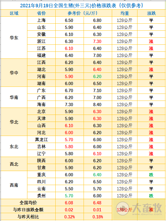 2021.9.19-今日猪价东北华北齐上涨,猪肉批发价格跌破10元,广东猪价创今年新低,四川启动一级预警,波兰2天发生93起非瘟扑杀3.5万头生猪