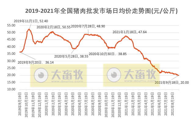 2021.9.19-今日猪价东北华北齐上涨，猪肉批发价格跌破10元，广东猪价创今年新低，四川启动一级预警，波兰2天发生93起非瘟扑杀3.5万头生猪