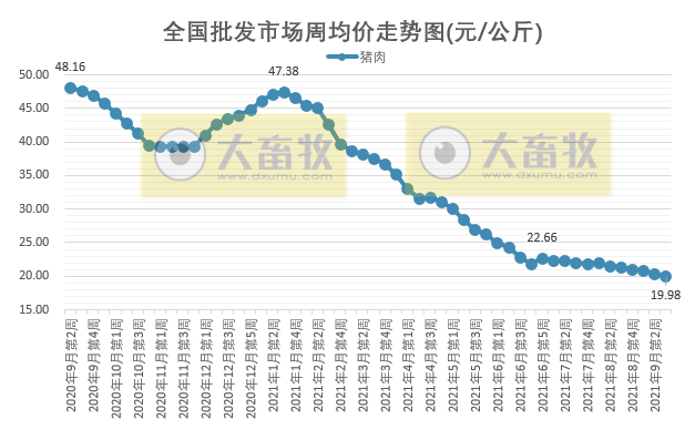 2021.9.19-今日猪价东北华北齐上涨，猪肉批发价格跌破10元，广东猪价创今年新低，四川启动一级预警，波兰2天发生93起非瘟扑杀3.5万头生猪