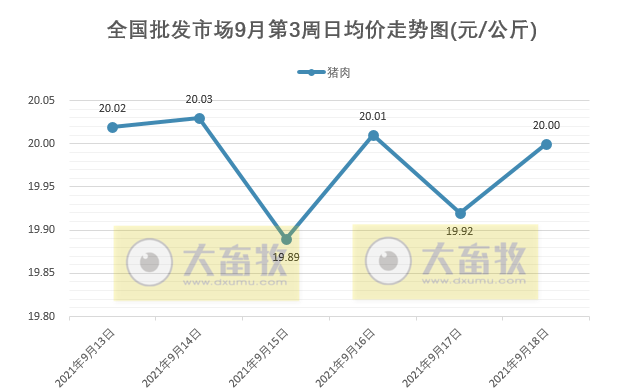 2021.9.19-今日猪价东北华北齐上涨，猪肉批发价格跌破10元，广东猪价创今年新低，四川启动一级预警，波兰2天发生93起非瘟扑杀3.5万头生猪