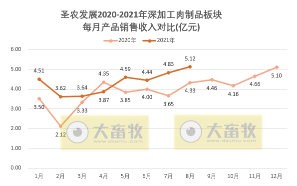 圣农发展：前8个月收入约93亿元同增5%，养殖和食品双板块均在增长
