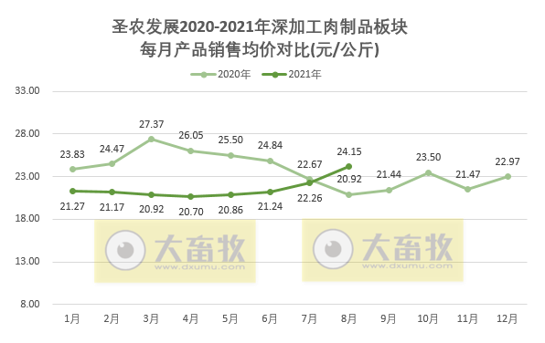 圣农发展：前8个月收入约93亿元同增5%，养殖和食品双板块均在增长