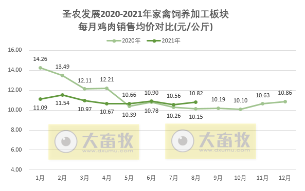 圣农发展：前8个月收入约93亿元同增5%，养殖和食品双板块均在增长