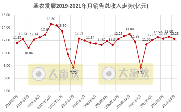 圣农发展：前8个月收入约93亿元同增5%，养殖和食品双板块均在增长