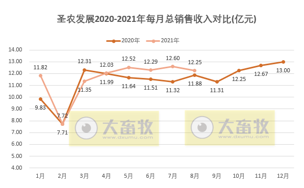 圣农发展：前8个月收入约93亿元同增5%，养殖和食品双板块均在增长