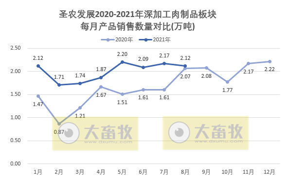 圣农发展：前8个月收入约93亿元同增5%，养殖和食品双板块均在增长