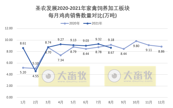 圣农发展：前8个月收入约93亿元同增5%，养殖和食品双板块均在增长