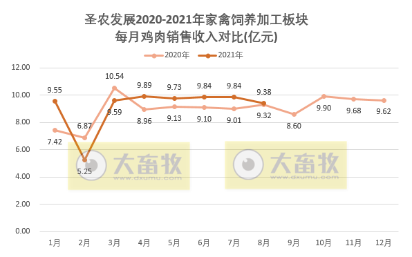 圣农发展：前8个月收入约93亿元同增5%，养殖和食品双板块均在增长