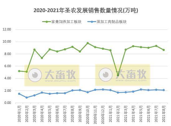 圣农发展：前8个月收入约93亿元同增5%，养殖和食品双板块均在增长