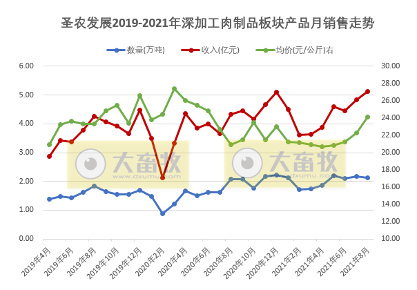 圣农发展：前8个月收入约93亿元同增5%，养殖和食品双板块均在增长