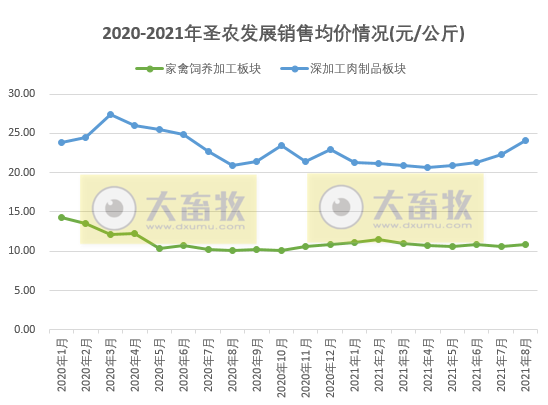 圣农发展：前8个月收入约93亿元同增5%，养殖和食品双板块均在增长