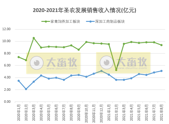圣农发展：前8个月收入约93亿元同增5%，养殖和食品双板块均在增长