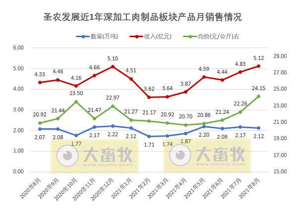 圣农发展：前8个月收入约93亿元同增5%，养殖和食品双板块均在增长