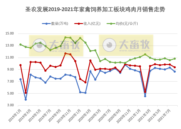 圣农发展：前8个月收入约93亿元同增5%，养殖和食品双板块均在增长