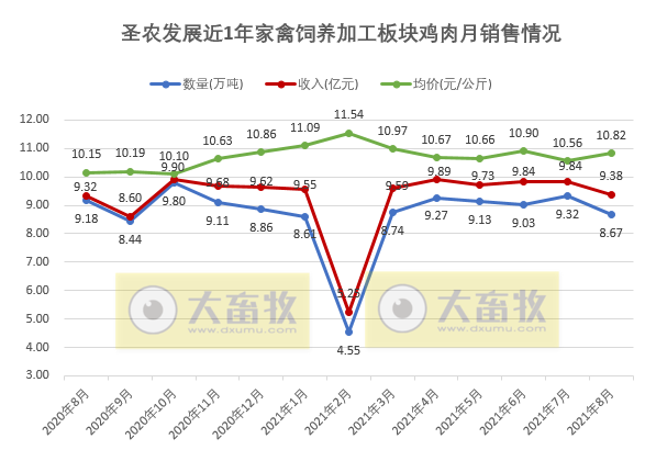 圣农发展：前8个月收入约93亿元同增5%，养殖和食品双板块均在增长