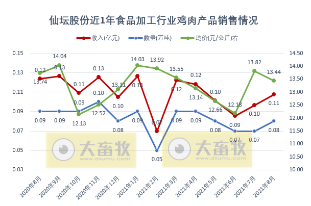 仙坛股份:8月鸡肉产品销量3.35万吨,创单月新高,前8个月超20万吨