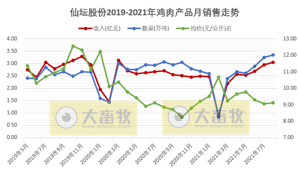 仙坛股份:8月鸡肉产品销量3.35万吨,创单月新高,前8个月超20万吨