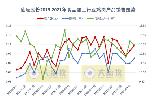 仙坛股份:8月鸡肉产品销量3.35万吨,创单月新高,前8个月超20万吨
