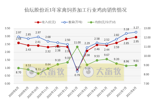 仙坛股份:8月鸡肉产品销量3.35万吨,创单月新高,前8个月超20万吨