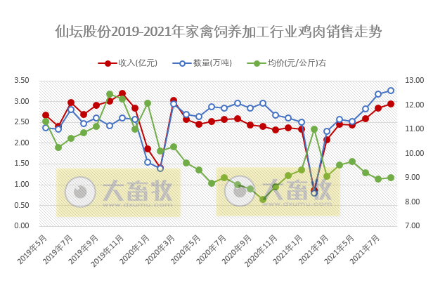 仙坛股份:8月鸡肉产品销量3.35万吨,创单月新高,前8个月超20万吨