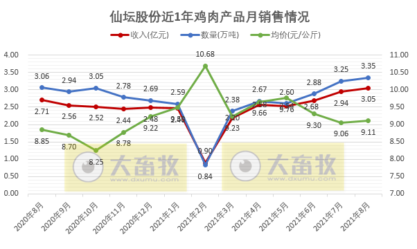 仙坛股份:8月鸡肉产品销量3.35万吨,创单月新高,前8个月超20万吨
