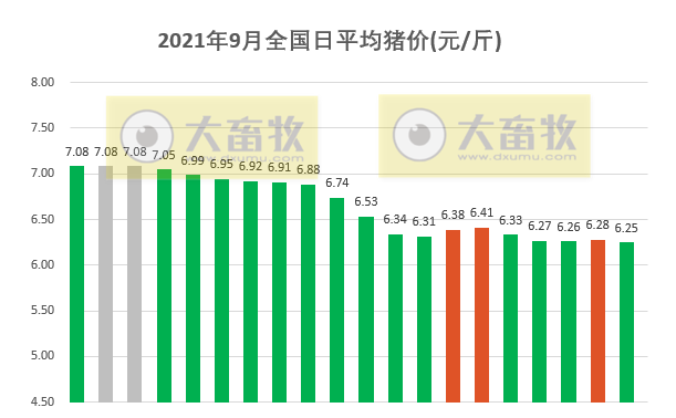 2021.9.20-今日猪价再创新低，养猪头均亏715.8元，8月能繁母猪存栏环降0.9%，生产惯性增长行情仍将低迷，建议不要压栏，不要赌明年元旦春节的行情