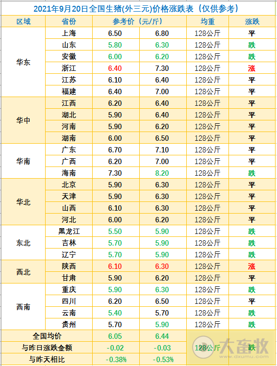 2021.9.20-今日猪价再创新低,养猪头均亏715.8元,8月能繁母猪存栏环降0.9%,生产惯性增长行情仍将低迷,建议不要压栏,不要赌明年元旦春节的行情