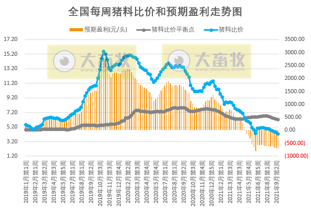 2021.9.20-今日猪价再创新低，养猪头均亏715.8元，8月能繁母猪存栏环降0.9%，生产惯性增长行情仍将低迷，建议不要压栏，不要赌明年元旦春节的行情