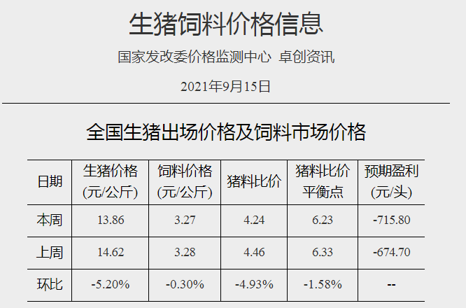 2021.9.20-今日猪价再创新低，养猪头均亏715.8元，8月能繁母猪存栏环降0.9%，生产惯性增长行情仍将低迷，建议不要压栏，不要赌明年元旦春节的行情