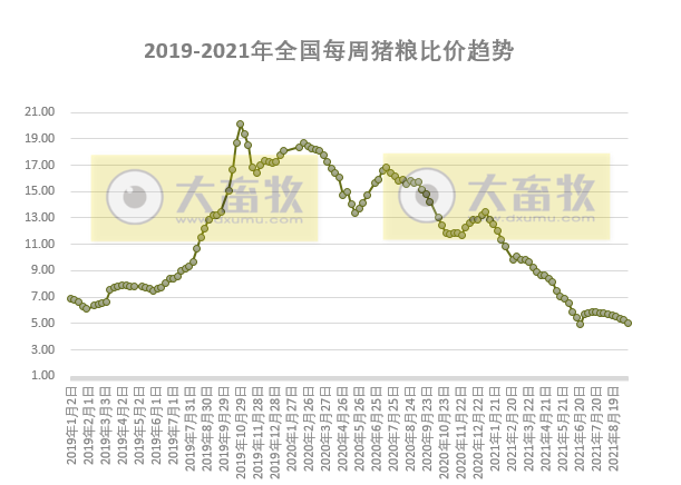 发改委最新数据：2021年9月第3周猪粮比价、猪料、鸡料、蛋料比价情况——猪粮比价跌至5.06，养猪肉鸡亏损蛋鸡盈利