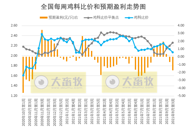 发改委最新数据：2021年9月第3周猪粮比价、猪料、鸡料、蛋料比价情况——猪粮比价跌至5.06，养猪肉鸡亏损蛋鸡盈利