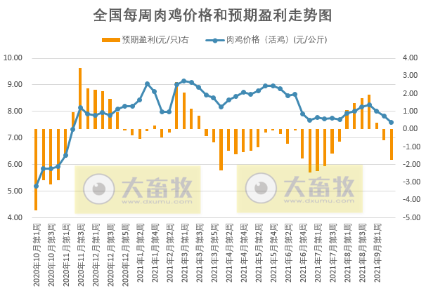 发改委最新数据：2021年9月第3周猪粮比价、猪料、鸡料、蛋料比价情况——猪粮比价跌至5.06，养猪肉鸡亏损蛋鸡盈利