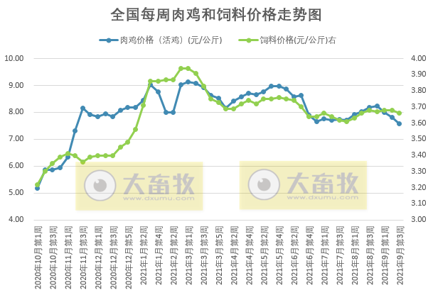 发改委最新数据：2021年9月第3周猪粮比价、猪料、鸡料、蛋料比价情况——猪粮比价跌至5.06，养猪肉鸡亏损蛋鸡盈利