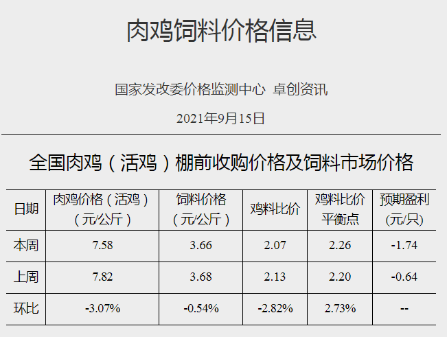 发改委最新数据：2021年9月第3周猪粮比价、猪料、鸡料、蛋料比价情况——猪粮比价跌至5.06，养猪肉鸡亏损蛋鸡盈利