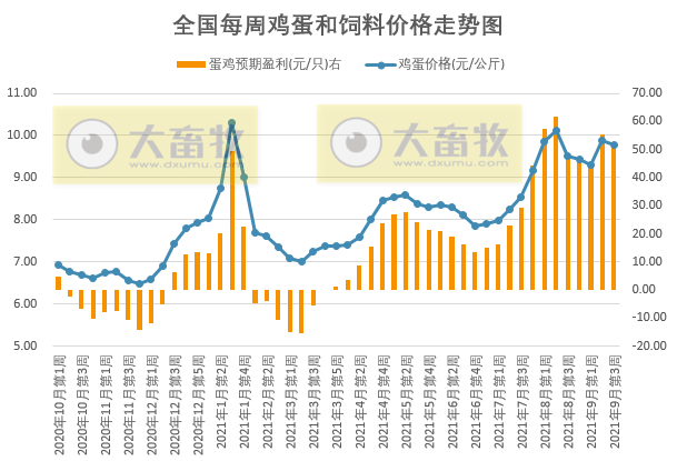 发改委最新数据：2021年9月第3周猪粮比价、猪料、鸡料、蛋料比价情况——猪粮比价跌至5.06，养猪肉鸡亏损蛋鸡盈利