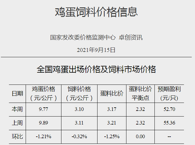 发改委最新数据：2021年9月第3周猪粮比价、猪料、鸡料、蛋料比价情况——猪粮比价跌至5.06，养猪肉鸡亏损蛋鸡盈利