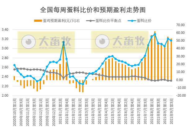 发改委最新数据：2021年9月第3周猪粮比价、猪料、鸡料、蛋料比价情况——猪粮比价跌至5.06，养猪肉鸡亏损蛋鸡盈利