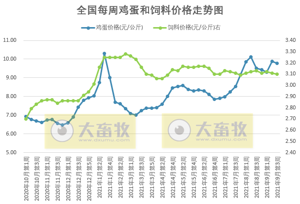 发改委最新数据：2021年9月第3周猪粮比价、猪料、鸡料、蛋料比价情况——猪粮比价跌至5.06，养猪肉鸡亏损蛋鸡盈利