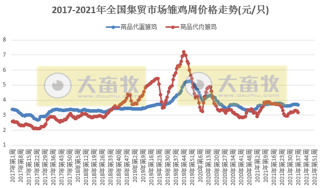农业农村部发布2021年9月第3周畜牧业产品和饲料集贸市场价格情况——猪肉仔猪鸡蛋降价,牛羊肉涨价
