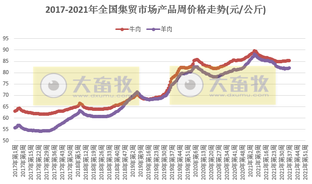 农业农村部发布2021年9月第3周畜牧业产品和饲料集贸市场价格情况——猪肉仔猪鸡蛋降价,牛羊肉涨价