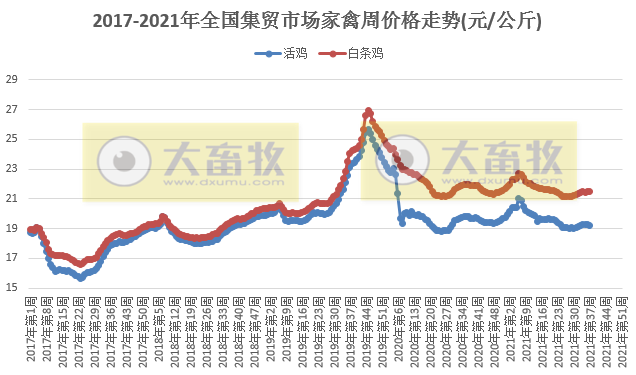 农业农村部发布2021年9月第3周畜牧业产品和饲料集贸市场价格情况——猪肉仔猪鸡蛋降价,牛羊肉涨价